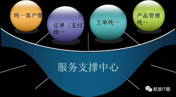 航空公司呼叫中心的转型与发展