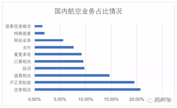 航空公司呼叫中心的转型与发展