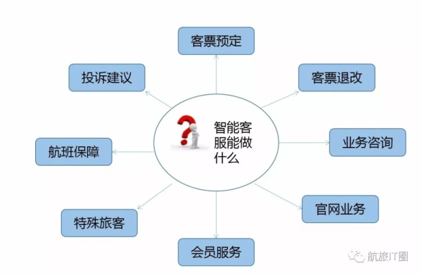 航空公司呼叫中心的转型与发展