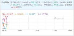 华为概念早盘表现强势 浩云科技封涨停板