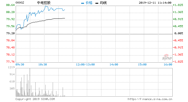 中电升近2%领涨蓝筹 明年加价兼获花旗列为行业首选