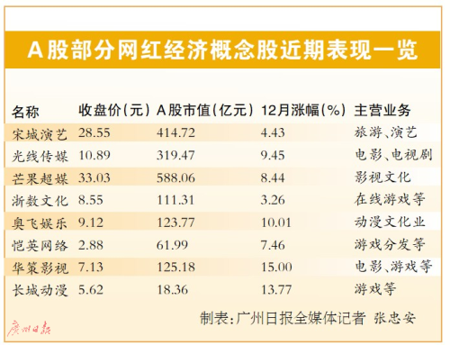 双12网红经济概念股缘何普涨？