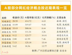 双12网红经济概念股缘何普涨？