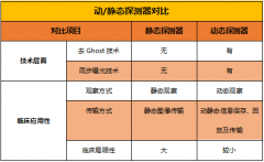 DR行业竞争格局分析：动态DR主导力量日趋显著