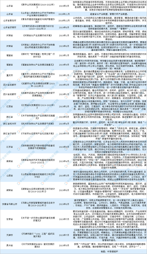 2019年全国及各省市智慧灯杆行业相关政策汇总