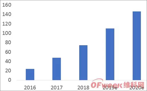 2019中国AI芯片行业发展现状及行业前景分析
