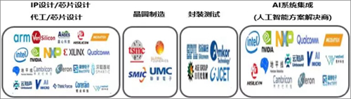 2019中国AI芯片行业发展现状及行业前景分析