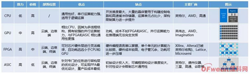 2019中国AI芯片行业发展现状及行业前景分析