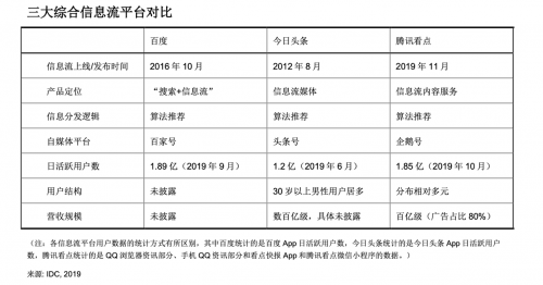 IDC发布信息流行业报告，今日头条、百度、腾讯