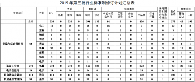 工信部第三批行业标准制修订项目计划：5G、IPv6、人工智能在列
