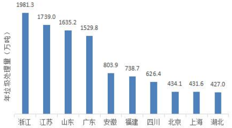 2017-2019年中国垃圾焚烧处理行业发展