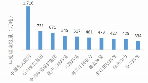 2017-2019年中国垃圾焚烧处理行业发展