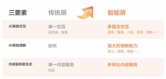 什么才是智能屏？小度X8定义行业三要素