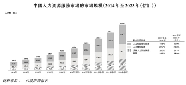 国内最大灵活用工服务提供商人瑞人才今在香港主板上市