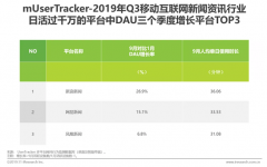 新浪新闻app持续高增速 DAU增长率稳居行业第一