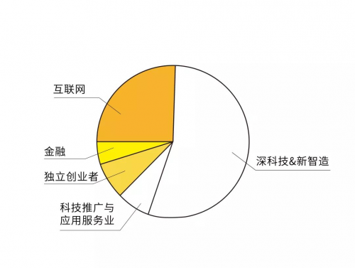 优客工场智慧办公空间为科技智造行业赋能