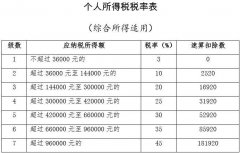 个税汇算清缴政策征求意见：这几类情况可享受
