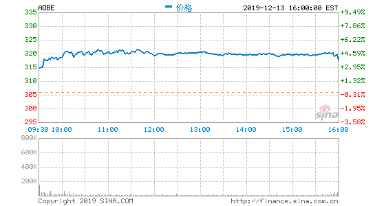 Adobe第四财季营收30亿美元创纪录 净利同比增26%