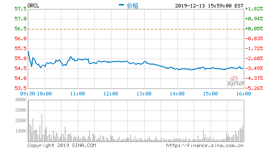 甲骨文第二财季营收96亿美元 净利润同比降1%