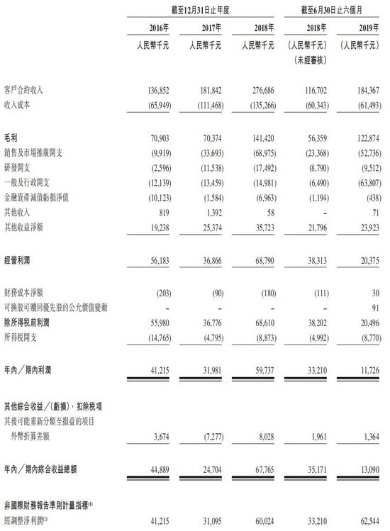 招股书显示，自2016年至2018年，赤子城科技营收从1.37亿元增长至2.77亿元，三年复合增长达率42.2%。今年，赤子城科技增速进一步提升：2019年上半年收入1.84亿元，同比增长58.0%;毛利1.23亿元，同比增长118.0%;经调整后净利近6254万元，同比增长88.3%。