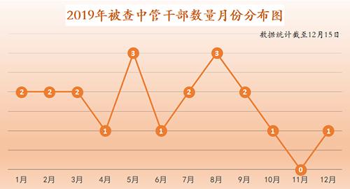 五大关键词解锁2019中央硬核“打虎”战绩