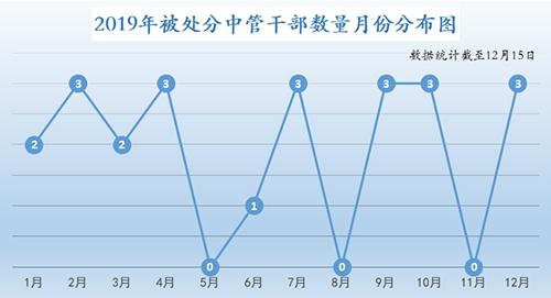 五大关键词解锁2019中央硬核“打虎”战绩