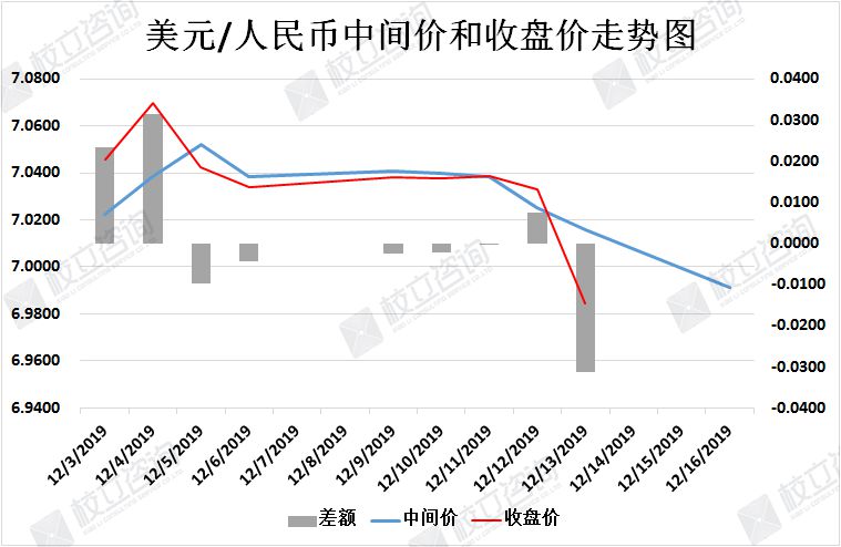 校立咨询：人民币汇率简析（12月16日）