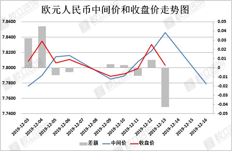 校立咨询：人民币汇率简析（12月16日）