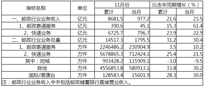 国家邮政局公布2019年11月邮政行业运行情况