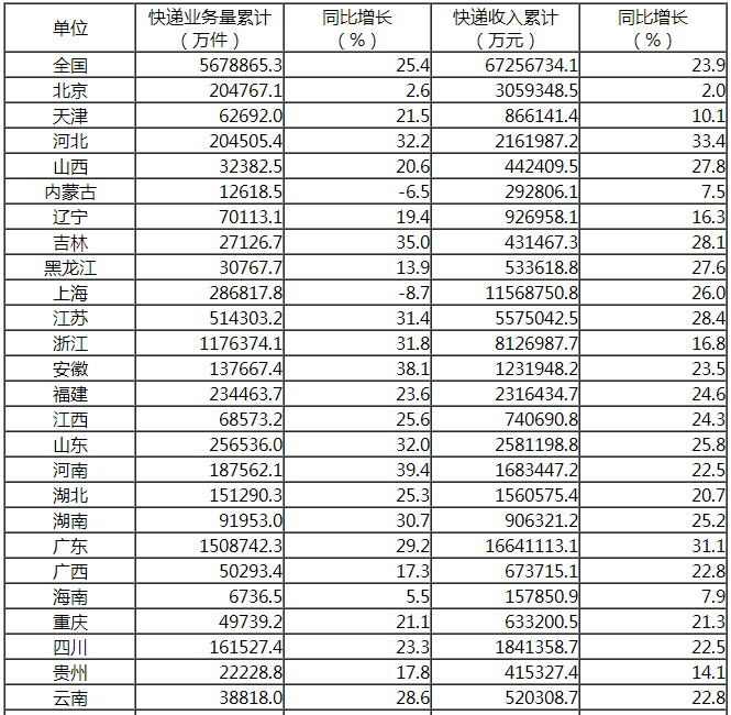 国家邮政局公布2019年11月邮政行业运行情况
