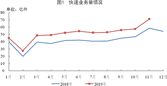 国家邮政局公布2019年11月邮政行业运行情况