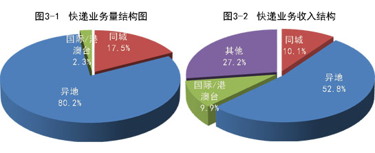 国家邮政局公布2019年11月邮政行业运行情况