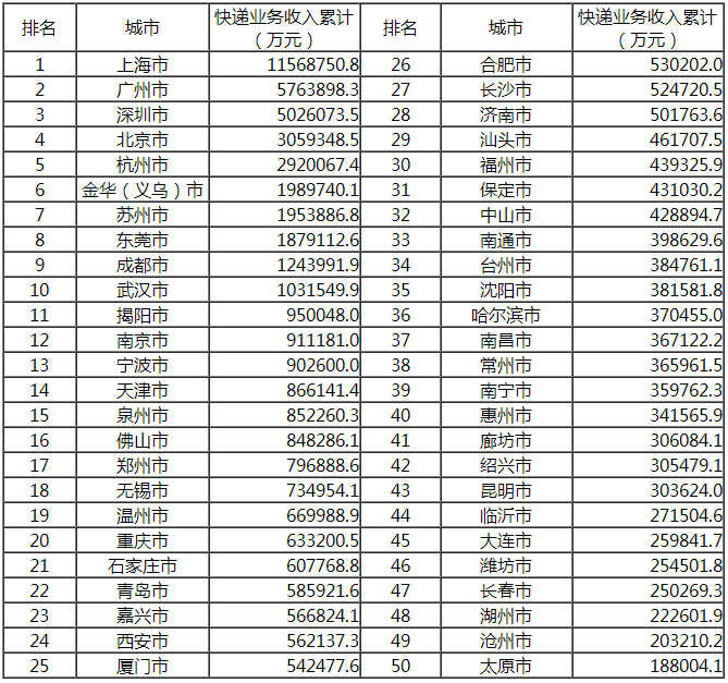 国家邮政局公布2019年11月邮政行业运行情况