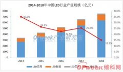 LED产业逐步进入成熟期 创新成为驱动行业成长的