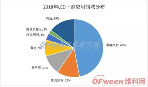 LED产业逐步进入成熟期 创新成为驱动行业成长的