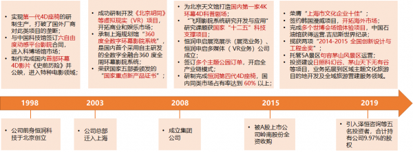 【天风传媒文浩团队】VR行业蓄势待发，系列调研