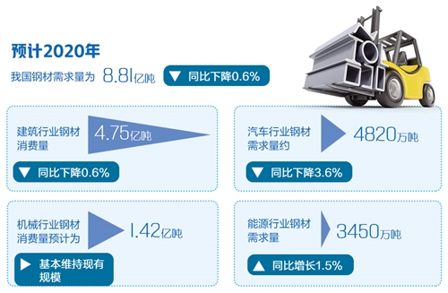 我国钢铁消费增长何以超预期