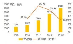 美团：2019年外卖行业交易额预计将达6035亿元