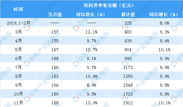 11月全国饮料行业零售情况分析：零售额同比增长