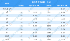 11月全国饮料行业零售情况分析：零售额同比增长