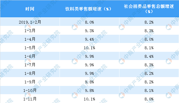 11月全国饮料行业零售情况分析：零售额同比增长