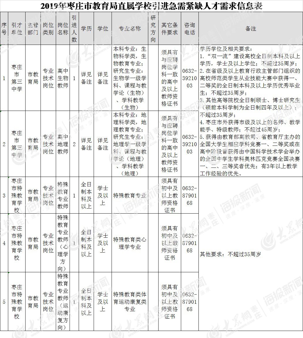 2019年枣庄市教育局直属学校引进急需紧缺人才6人