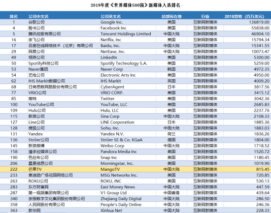 芒果TV五度蝉联《世界媒体500强》，凭优质内容打