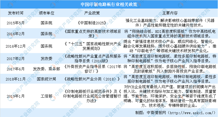 2020年中国印制电路板行业发展现状及发展趋势预