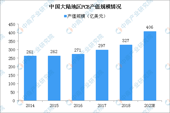 2020年中国印制电路板行业发展现状及发展趋势预
