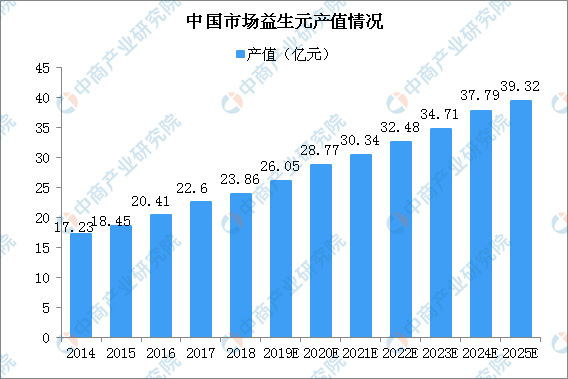 益生元应用广泛 2025年中国益生元行业总产值将达