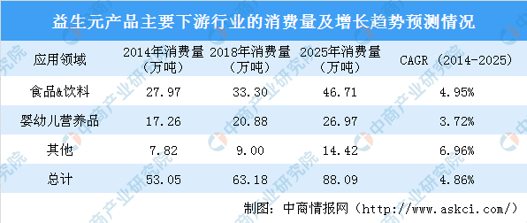 益生元应用广泛 2025年中国益生元行业总产值将达
