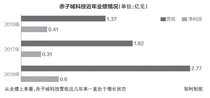 AI概念突出 赤子城科技拟赴港IPO