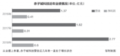 AI概念突出 赤子城科技拟赴港IPO