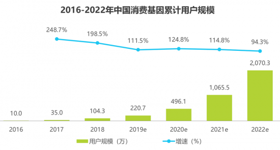 安我基因联合艾瑞发布《2019消费基因检测行业白